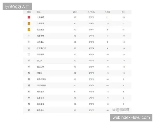 上海申花因罚分影响，虽15轮取得6胜5平4负，但仍在积分榜中下游徘徊